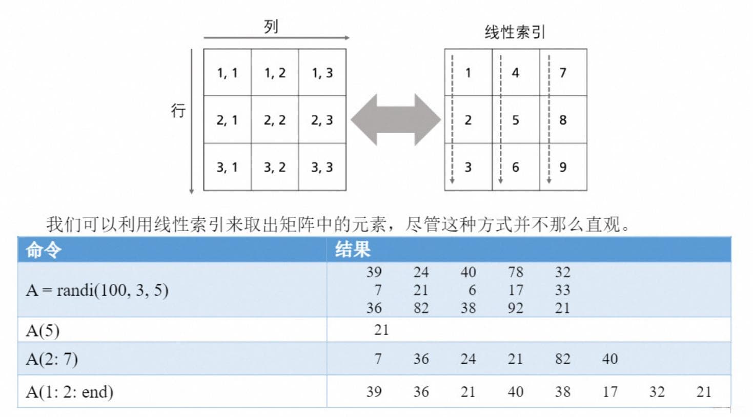 MATLAB中矩阵操作详解：创建、引用、修改与删除