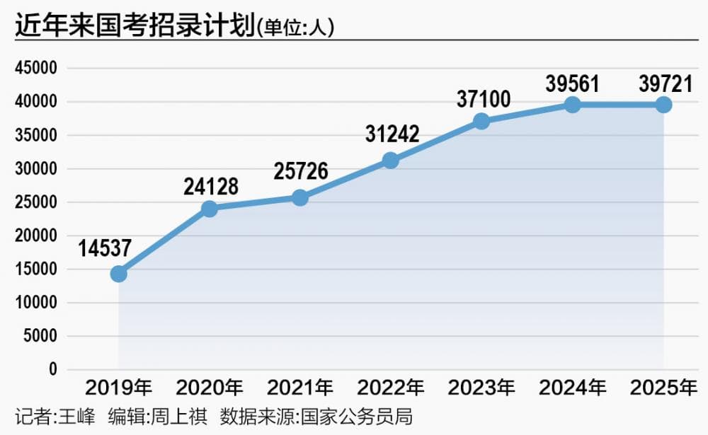 2025年国考招录3.97万人，竞争或进一步加剧