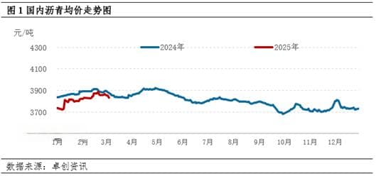 成本端利空影响明显 沥青现货价格出现回落