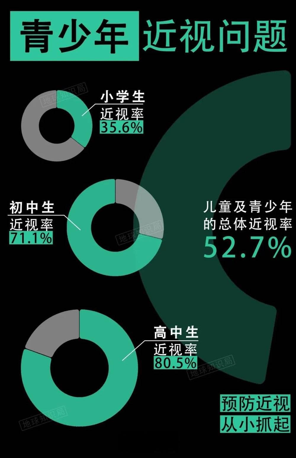 中国14亿人，竟然有7亿近视眼？
