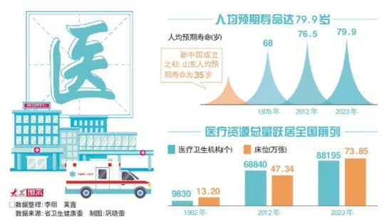 从35岁到79.9岁，山东“医”直在向前