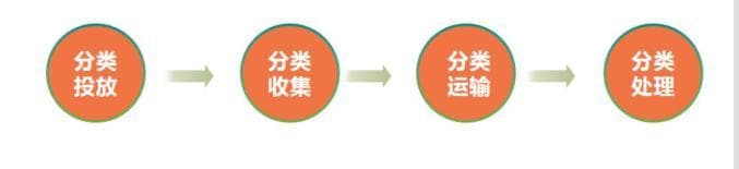 垃圾分类知识宣传——科普篇