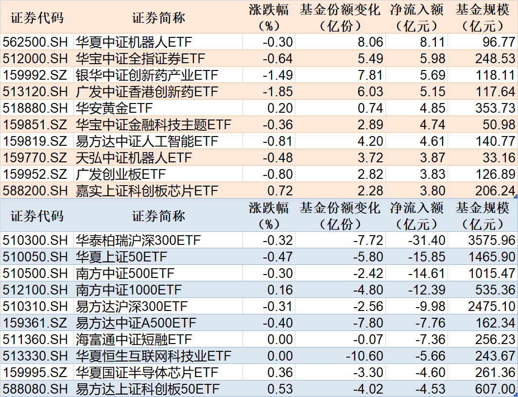 ETF规模速报 | 机器人ETF净流入逾8亿元，沪深300ETF净流出逾31亿元