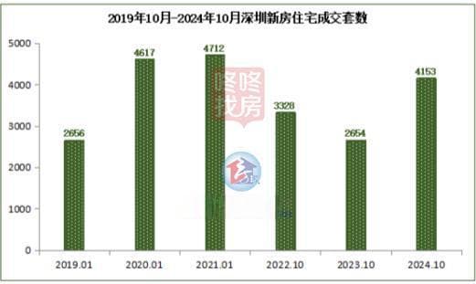 “金九银十”变“铁九钻十”：2024年10月深圳楼市成交数据全解析