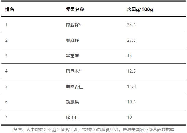 22种坚果营养大比拼，第一名你肯定猜不到
