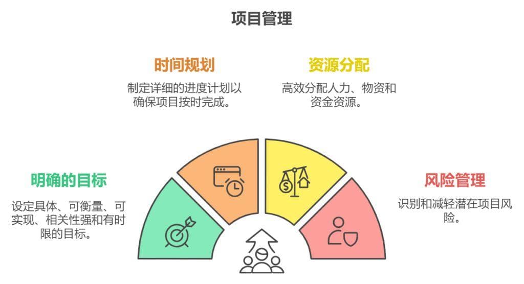 如何有效进行项目管理？从零开始的实用攻略