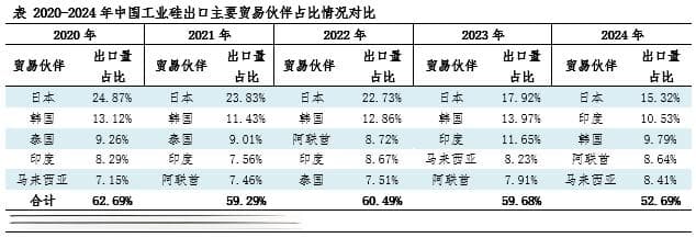 2024年我国工业硅出口格局分析