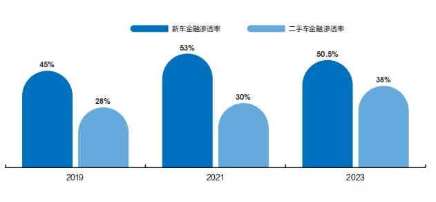 年鉴 | 交易场景和模式日趋多元，二手车金融渗透率38%创新高