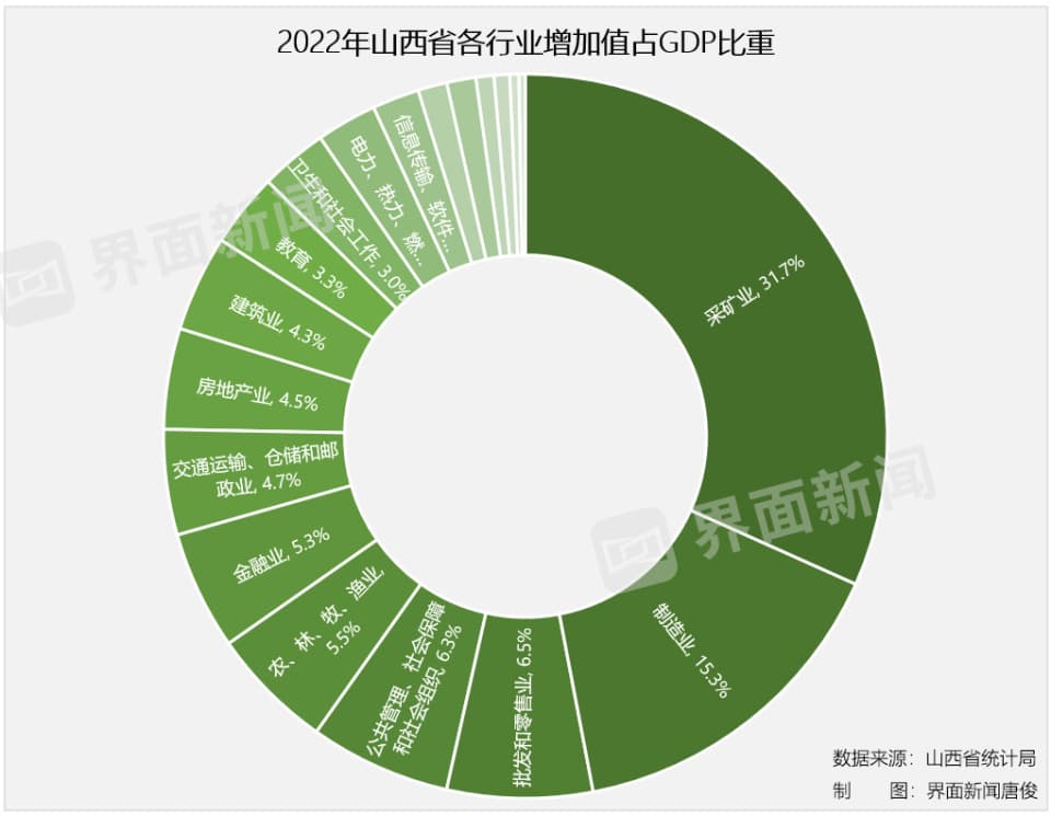 煤炭产业周期下行，山西省一季度GDP不及预期