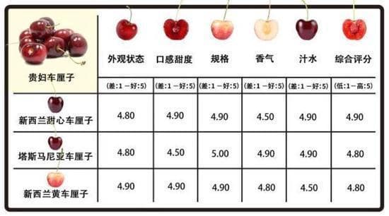车厘子哪个品种最好吃？哪款是你的味蕾之选？甜度、口感全解析！