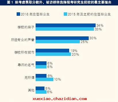 调查指出学校名气及专业声誉是考研生择校首要条件