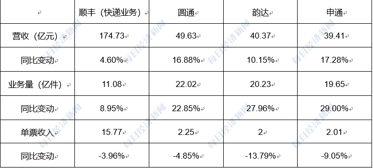 2024快递公司“半年考”：极兔业务量增速第一 “通达兔”区域竞争更激烈了