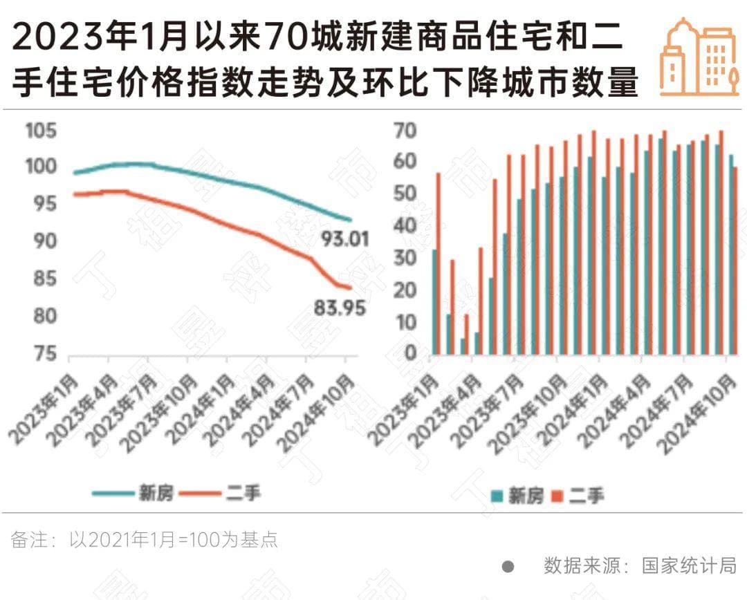 8个城市二手房价格环比转增，北京领涨