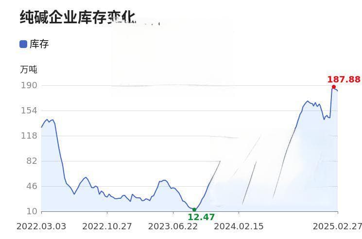 “提价传闻+检修预期”点燃市场 纯碱累涨10%创近一个月新高