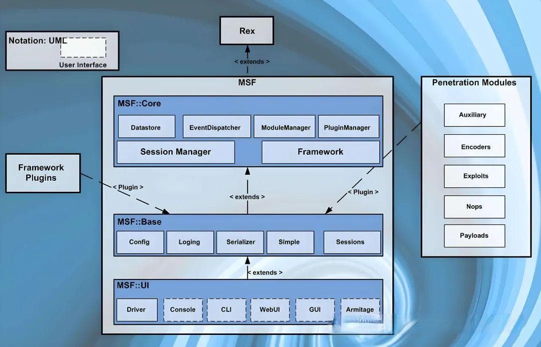 Metasploit Framework入门到实战