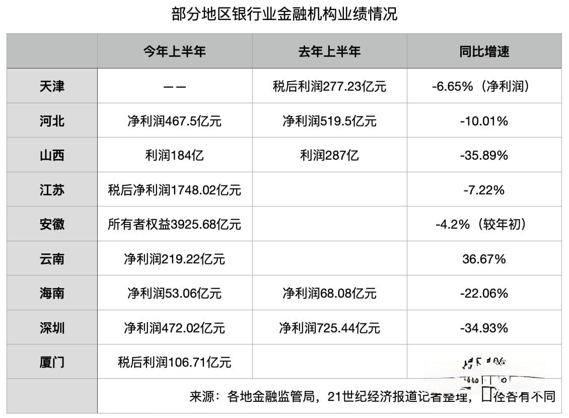 上半年银行业：10地净利润下滑，不良贷款双升