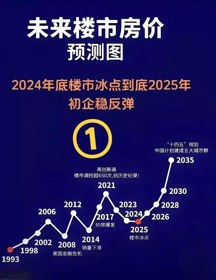 两张预测图揭示中国未来房价走势：强劲反弹还是持续下跌？
