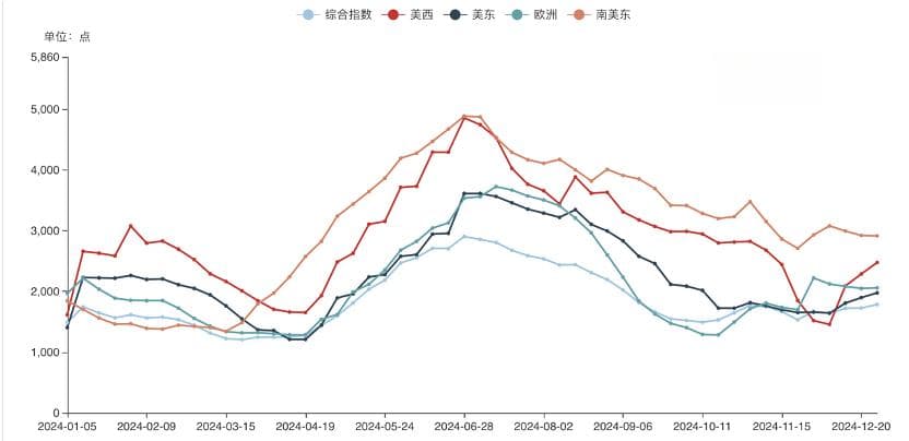 集运运价年内高波动 2025年市场不确定因素仍多|年终盘点