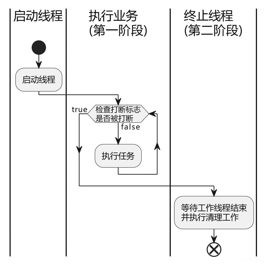 深入理解线程的两阶段终止模式：确保线程安全退出