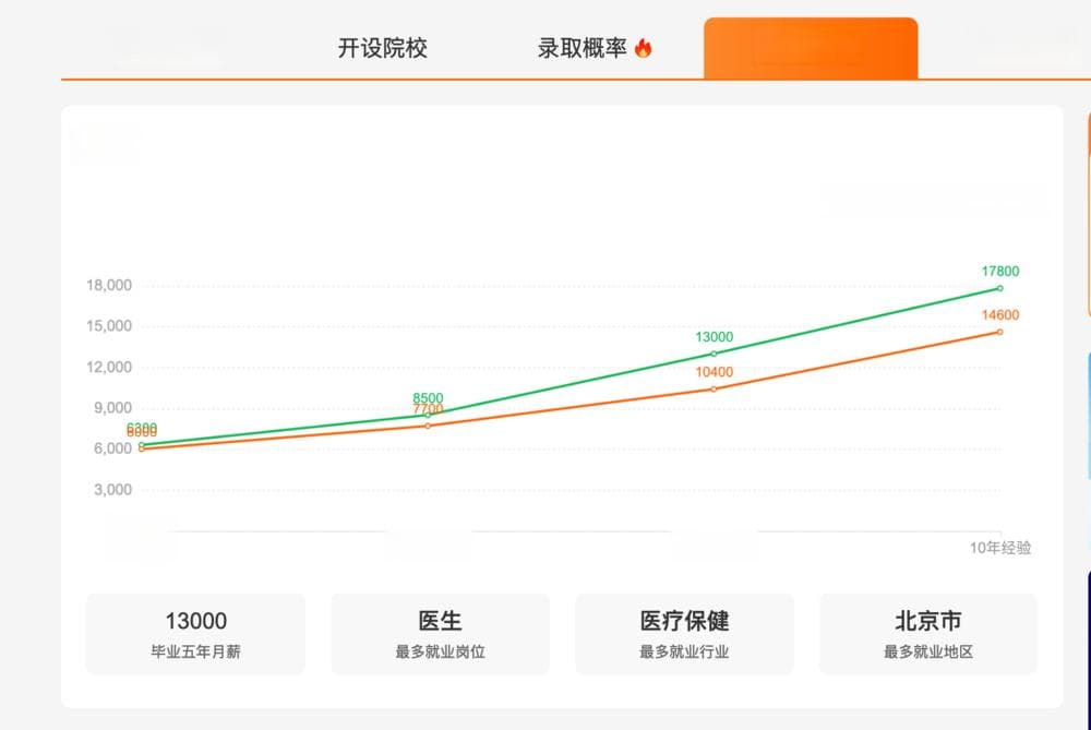 口腔医学，新的“金饭碗”？ | DoNews观察