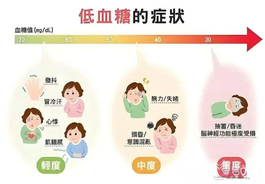 糖友出现低血糖时要采取双15原则，你知道什么是双15原则吗？