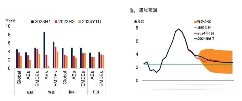 胜利在望，但抗击全球通胀之战尚未打赢
