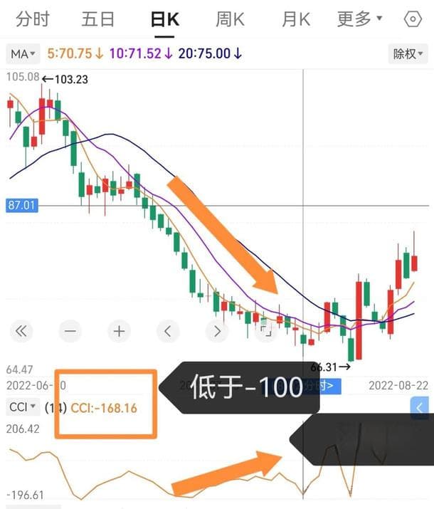 股票基础知识入门：CCI指标详解