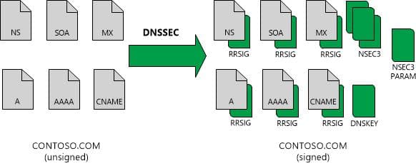 什么是 DNSSEC？
