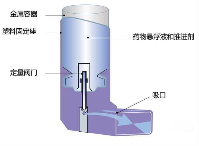 一文盘点常见吸入装置的原理和特性