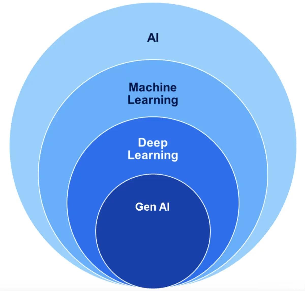 AI - 生成式 AI(Generative AI)的核心概念