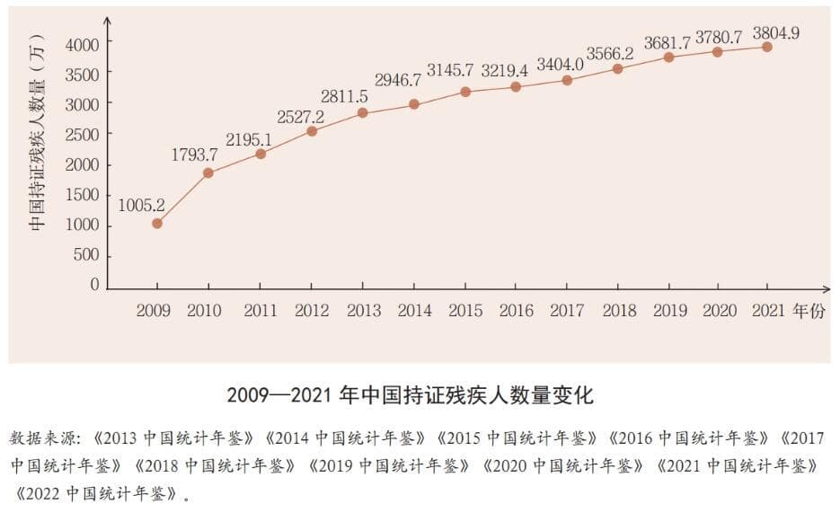 一文了解中国残疾人数量和残疾人事业统计调查制度