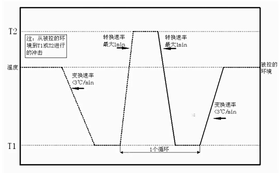 温度冲击试验和温度循环试验，该如何选择？