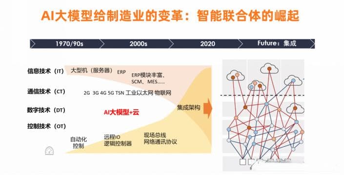 AI大模型在制造业的深度应用：打造行业转型的新前沿