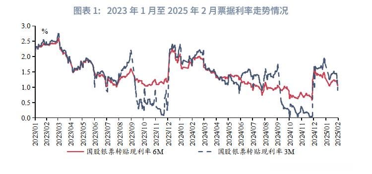 固定收益丨3月票据利率中枢或季节性上行——2025年3月票据市场月报