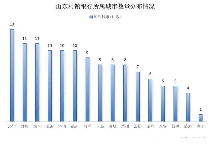 山东村镇银行大揭秘：全省126家，大股东多是农商行（附名单）