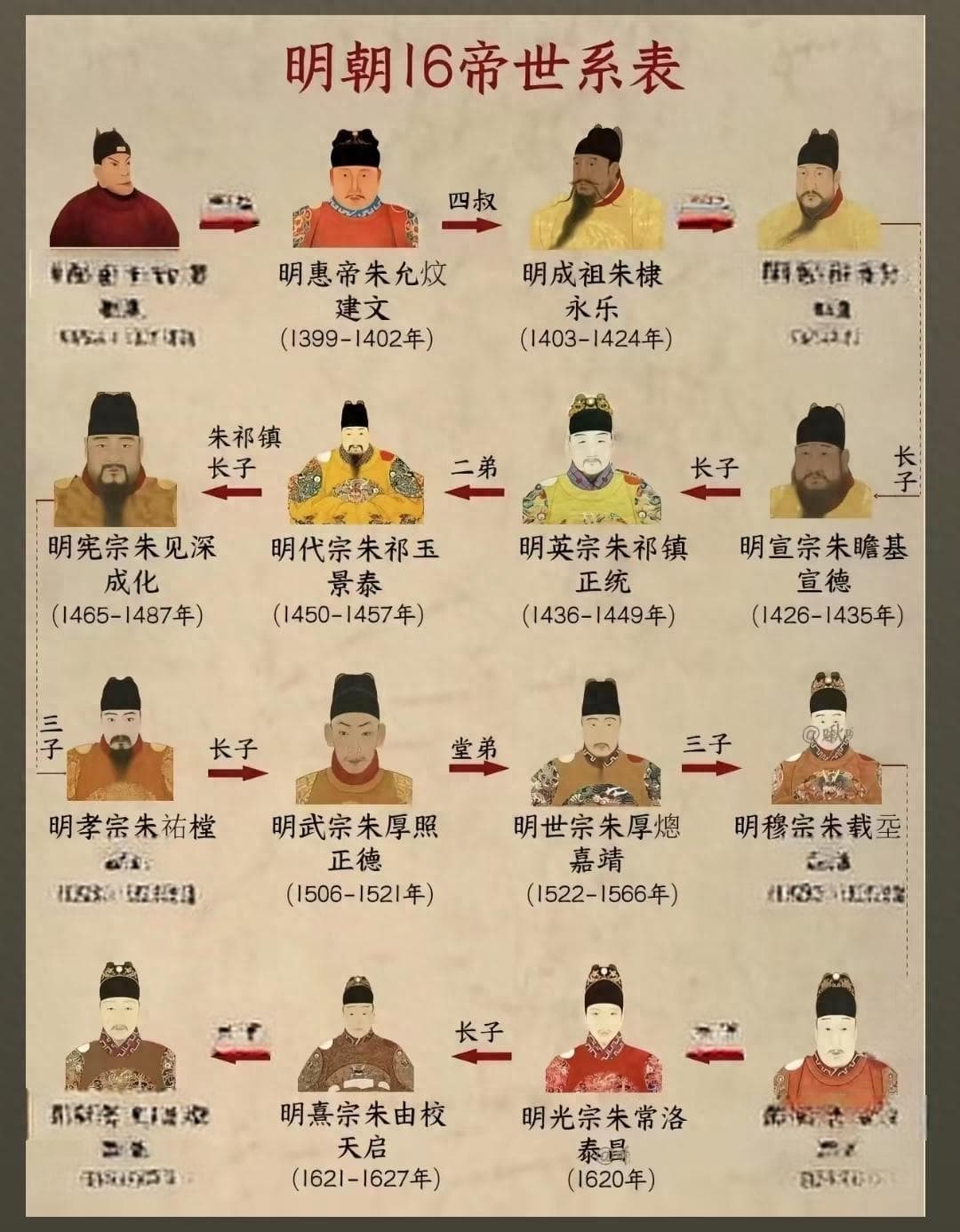 明朝十六帝综合排名：功绩与瑕疵交织的历史群像