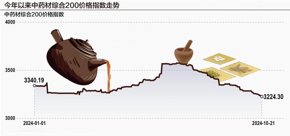 中药材价格整体回落 三季度中药企业盈利情况能否改善