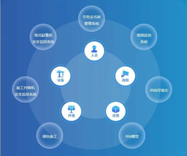 构建智慧工地，实现工程建设管理的智能化与闭环控制