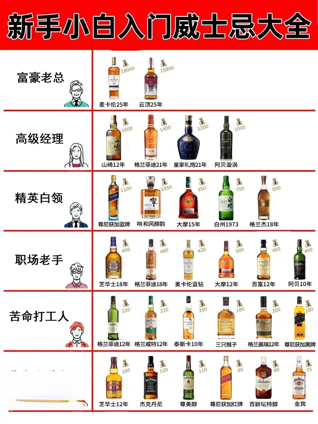 威士忌鉴赏指南：从入门到顶级段位的全面解析