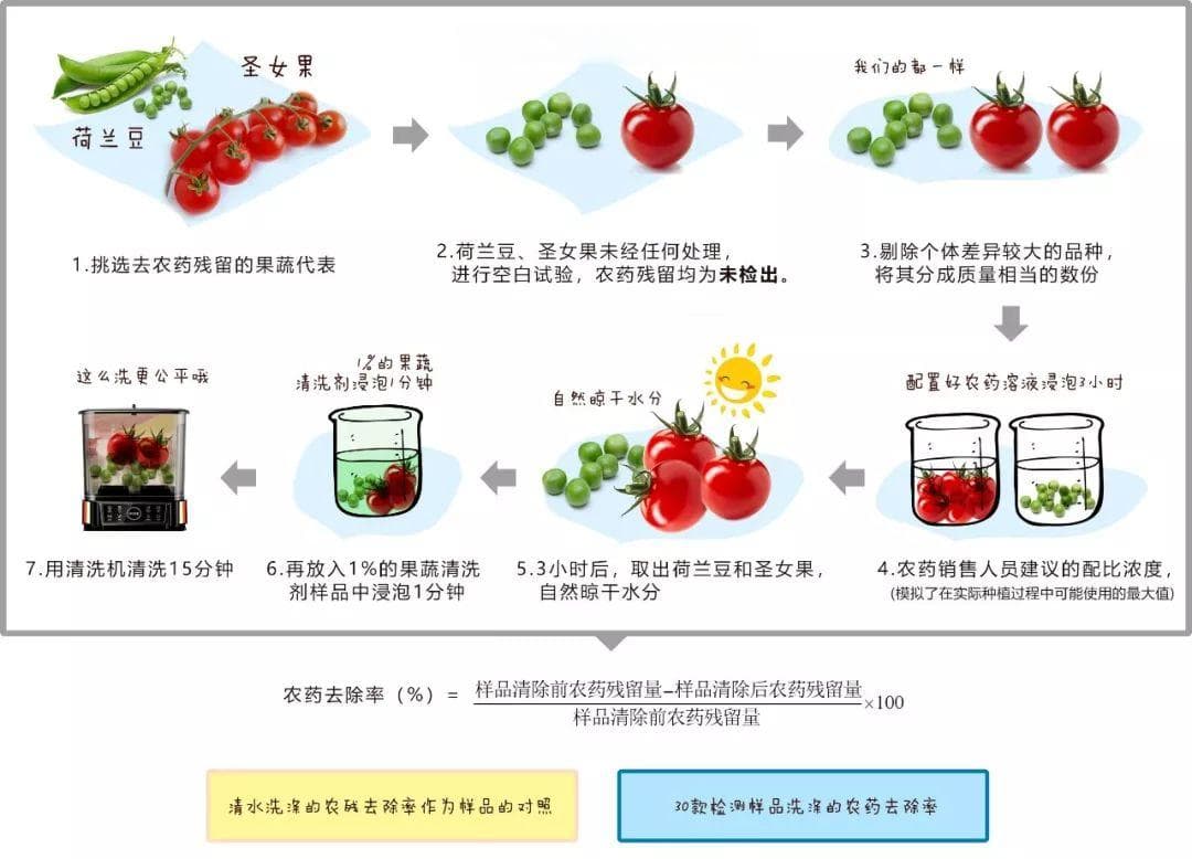 这种清洗果蔬的方式，真没那么有效！最好的清洗方式是→