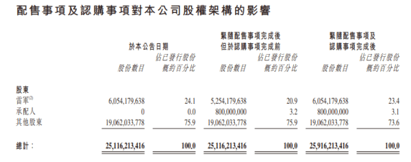 小米配股融资超400亿港元，雷军曾称“不缺钱才好融资”