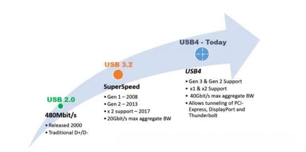USB4/Thunderbolt3信号完整性挑战及设计