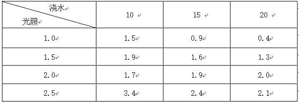 SPSS方差分析怎么看交互效应 SPSS方差分析怎么看结果数据