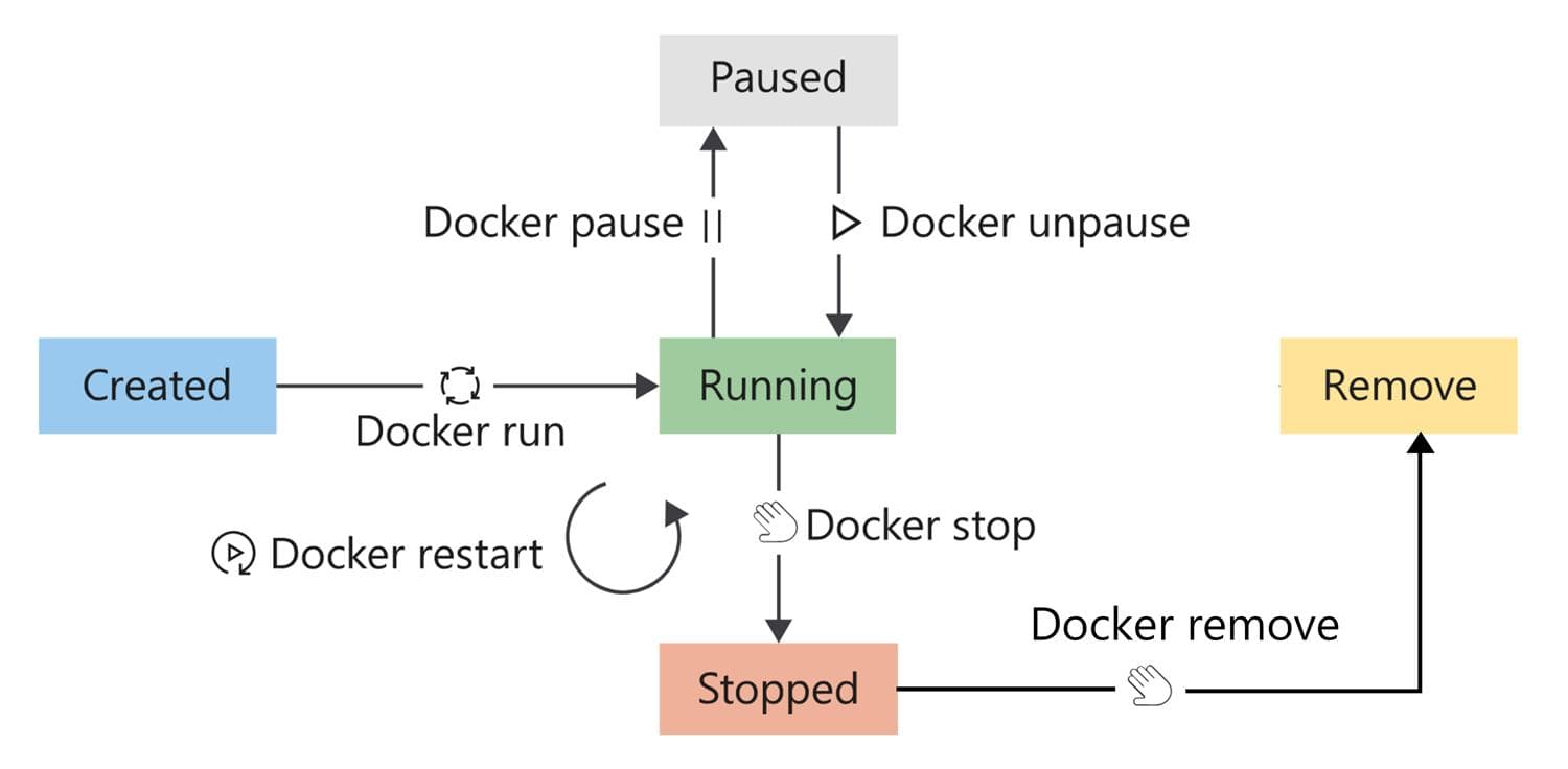 Docker 容器的工作原理