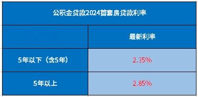 2024首套房贷款利率是多少？一文简析商贷利率和公积金利率差别