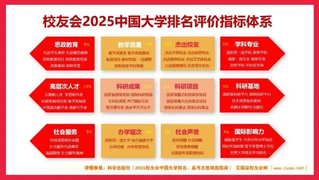 校友会2025中国区域特色研究型大学排名：华南农业大学第一