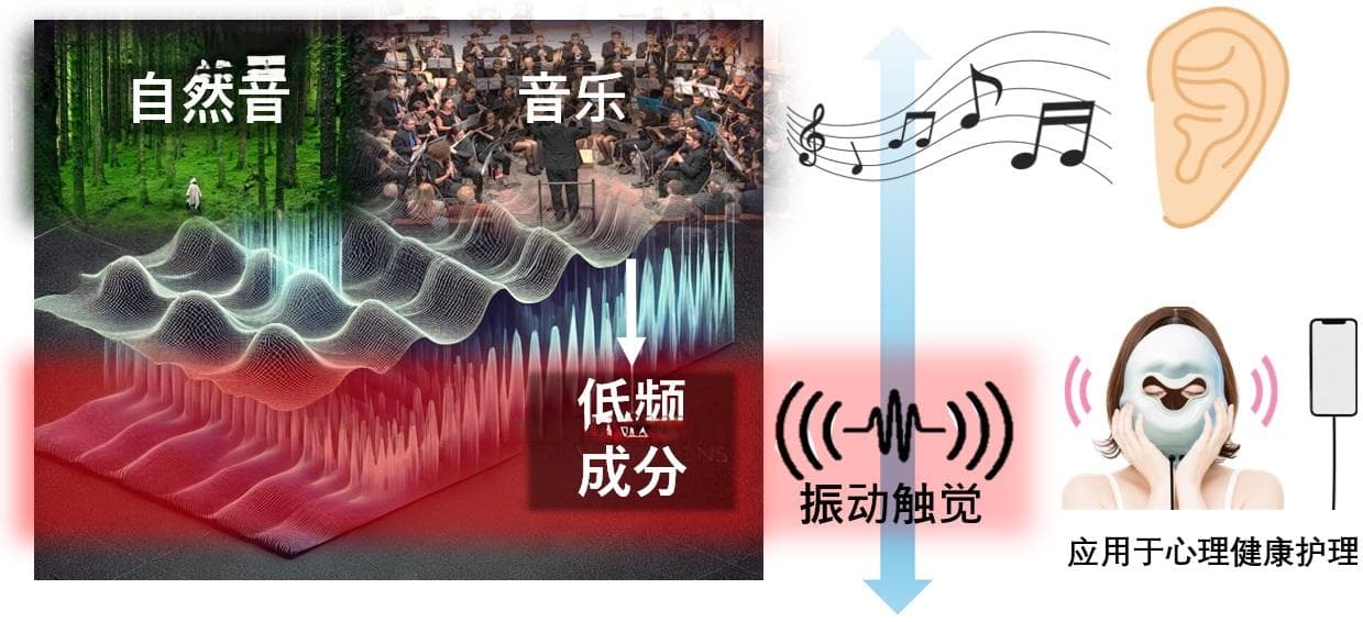 名古屋大学启动临床研究：利用自然音和音乐低频成分缓解精神症状