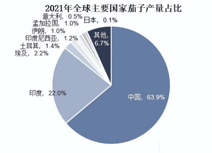 2025年茄子行业前景分析：我国茄子种植区域广泛