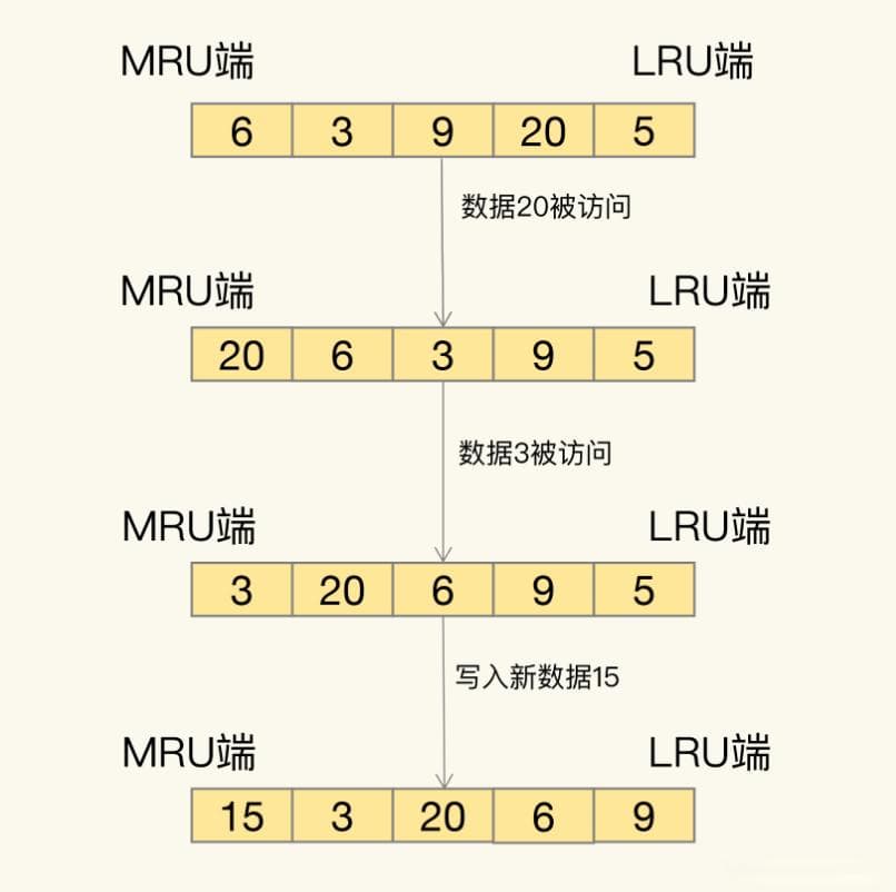 Redis的删除策略与内存淘汰