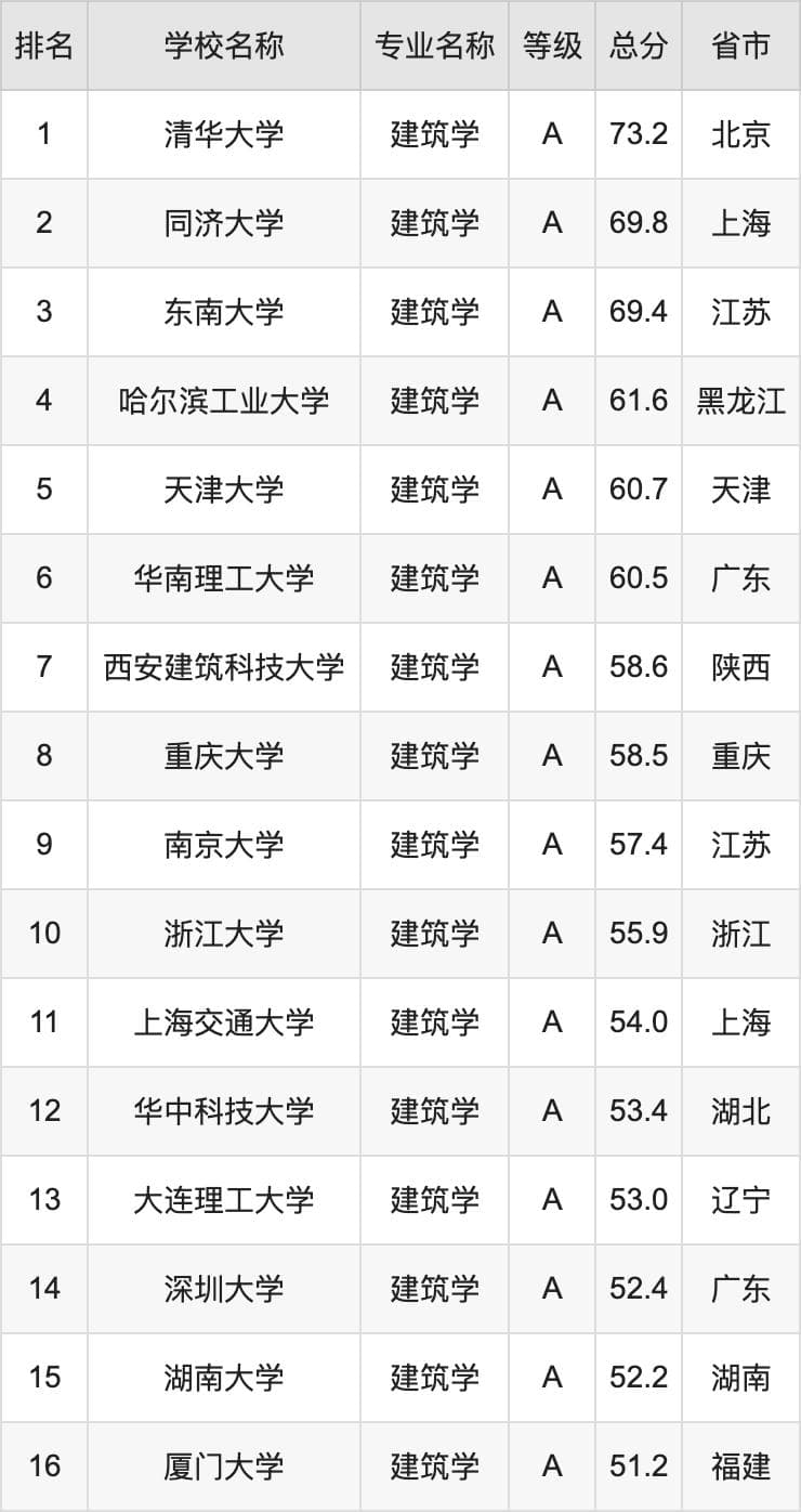 2024年建筑学专业全国大学排名：含最好的10所本科名校
